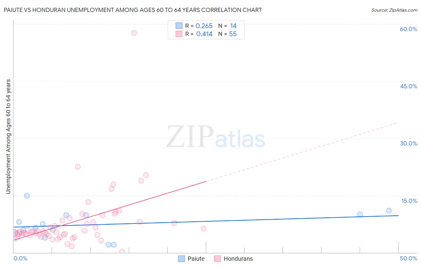 Paiute vs Honduran Unemployment Among Ages 60 to 64 years