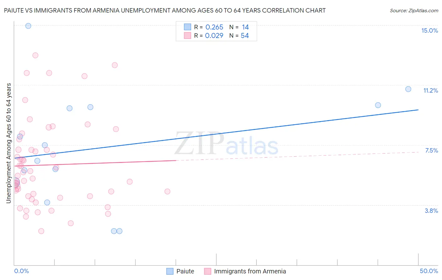 Paiute vs Immigrants from Armenia Unemployment Among Ages 60 to 64 years