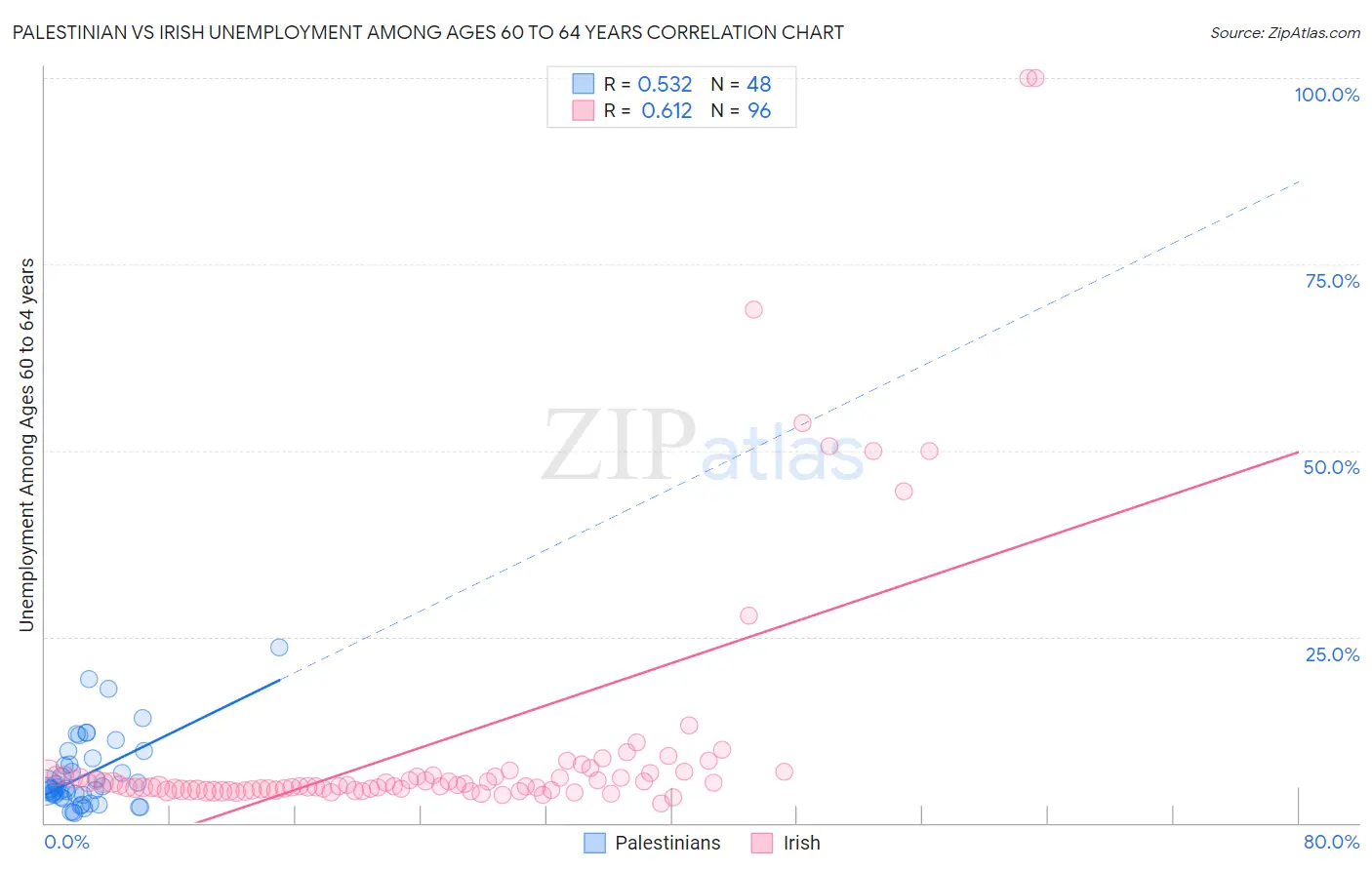 Palestinian vs Irish Unemployment Among Ages 60 to 64 years