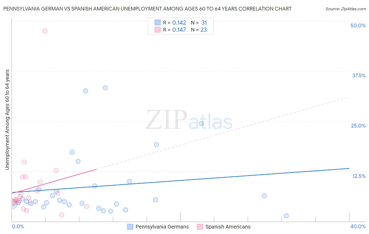 Pennsylvania German vs Spanish American Unemployment Among Ages 60 to 64 years