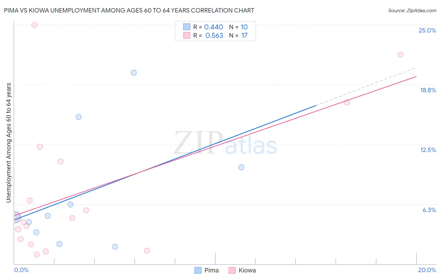 Pima vs Kiowa Unemployment Among Ages 60 to 64 years