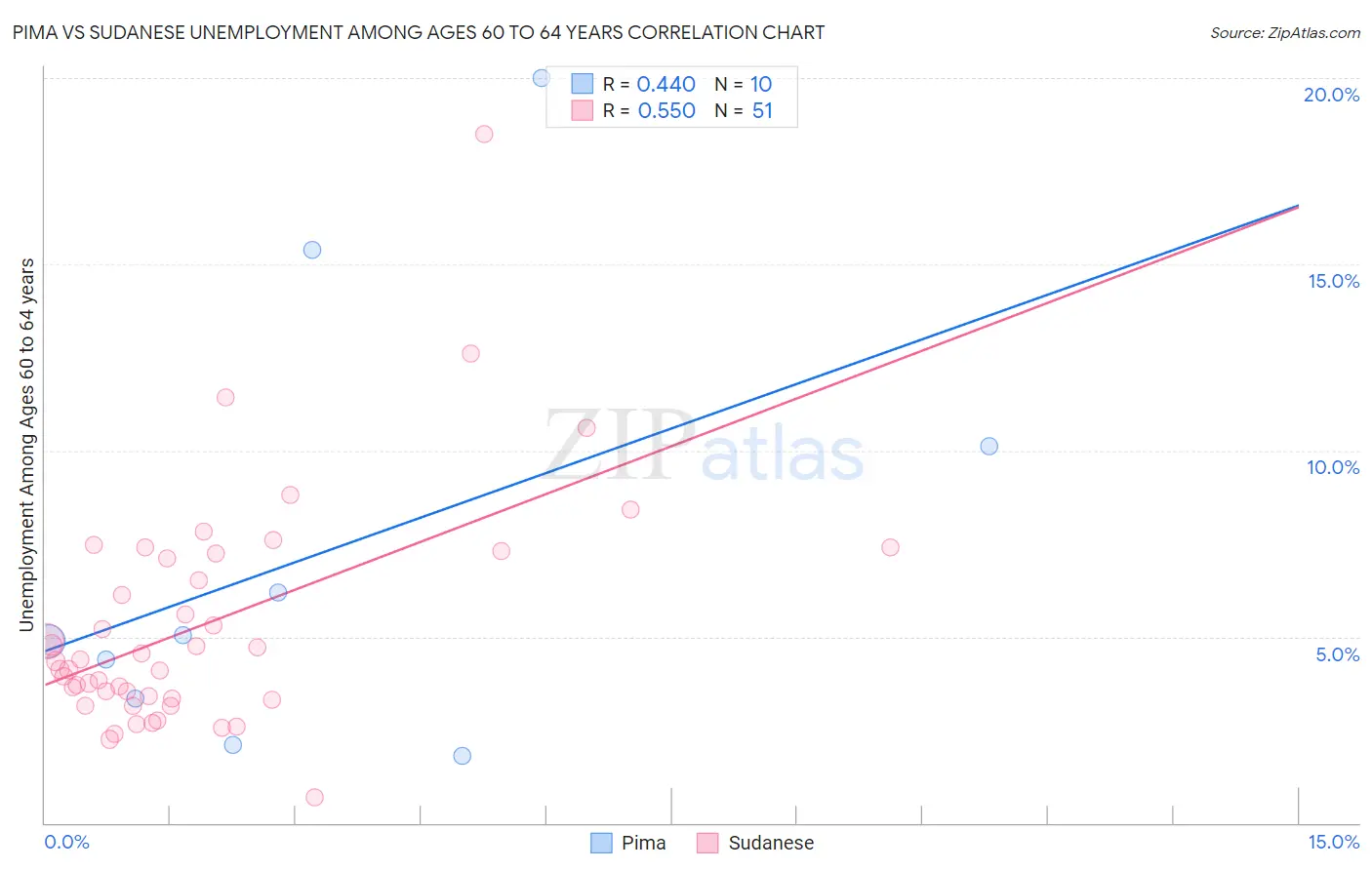 Pima vs Sudanese Unemployment Among Ages 60 to 64 years