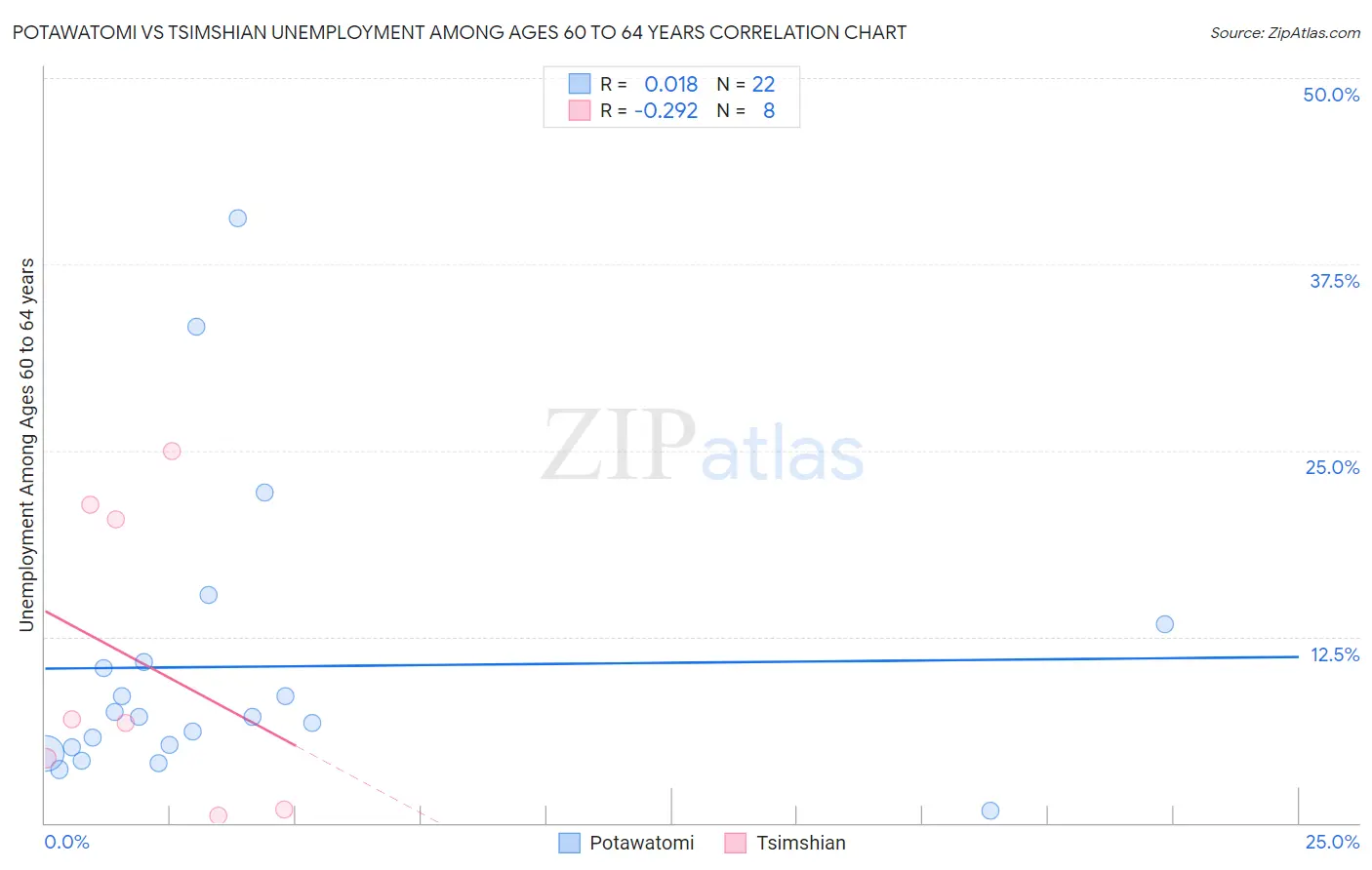 Potawatomi vs Tsimshian Unemployment Among Ages 60 to 64 years