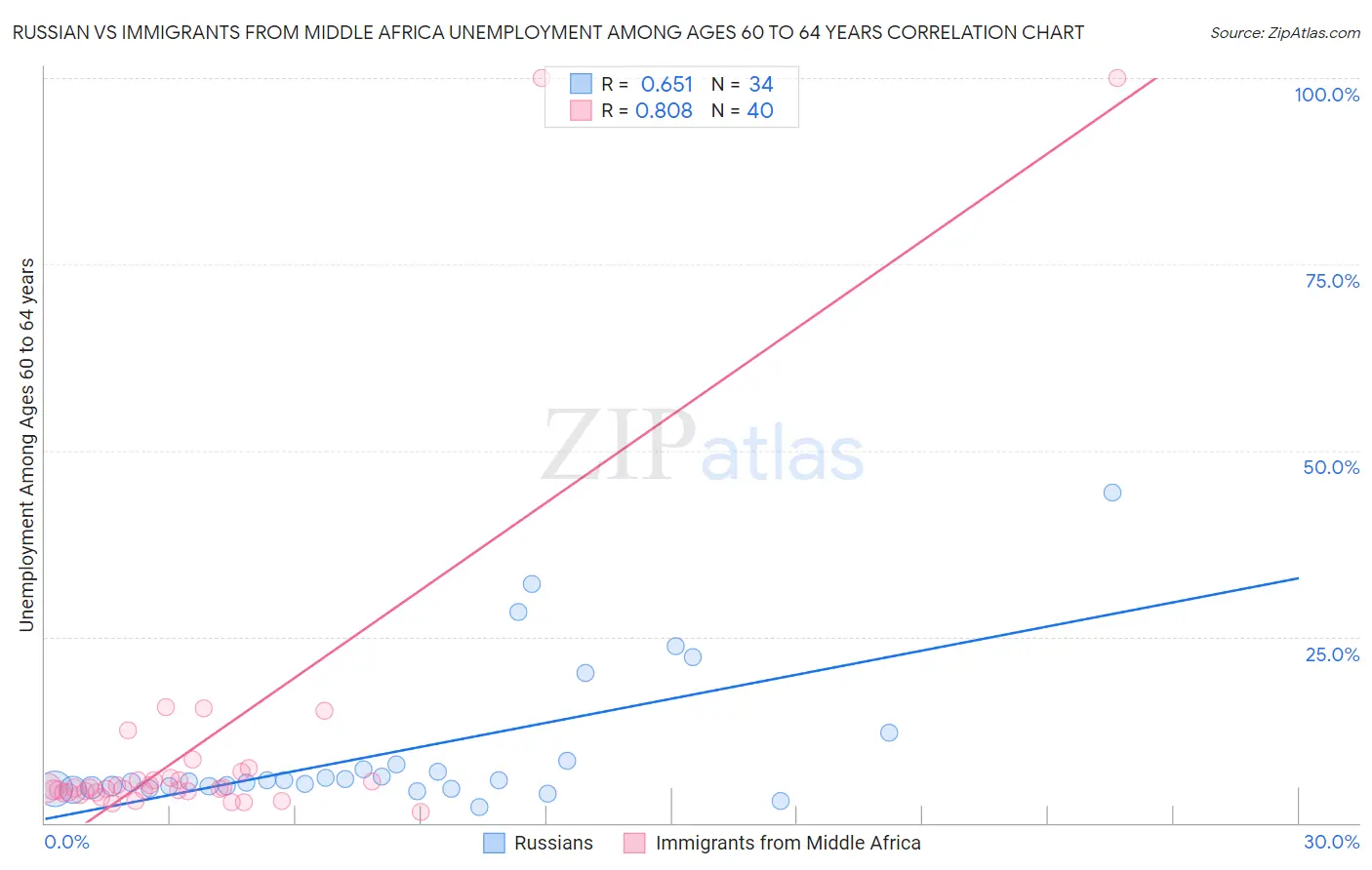 Russian vs Immigrants from Middle Africa Unemployment Among Ages 60 to 64 years