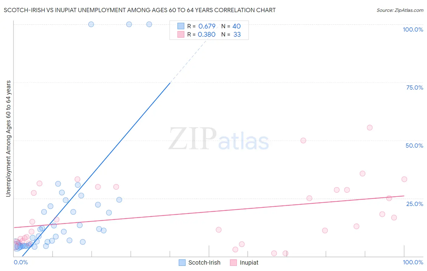 Scotch-Irish vs Inupiat Unemployment Among Ages 60 to 64 years