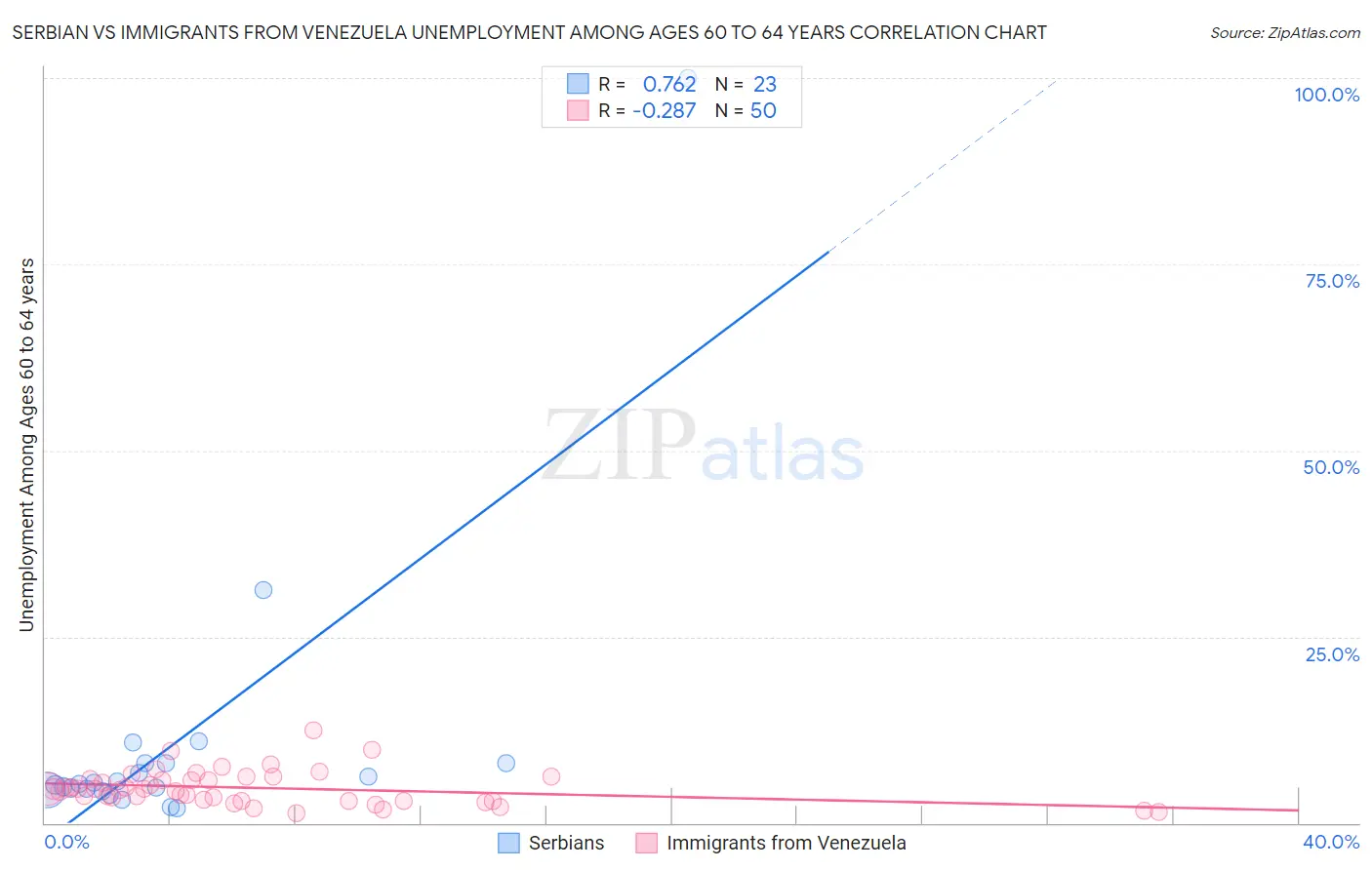 Serbian vs Immigrants from Venezuela Unemployment Among Ages 60 to 64 years