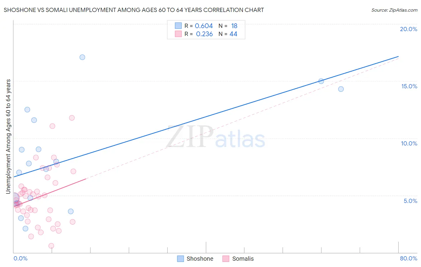 Shoshone vs Somali Unemployment Among Ages 60 to 64 years