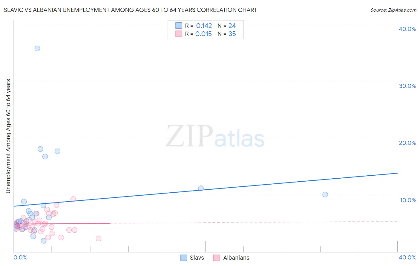 Slavic vs Albanian Unemployment Among Ages 60 to 64 years