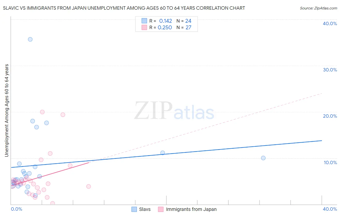 Slavic vs Immigrants from Japan Unemployment Among Ages 60 to 64 years