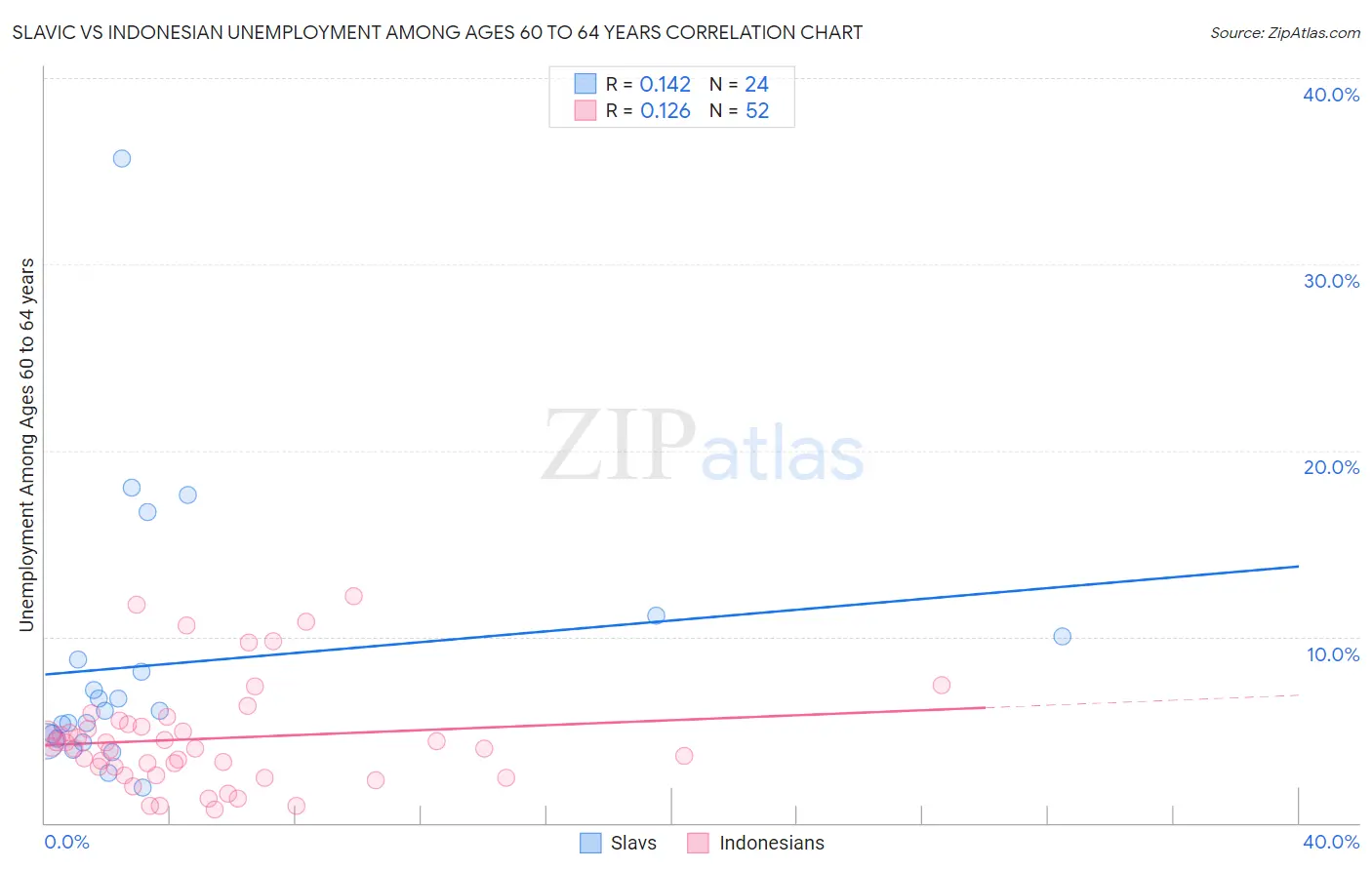 Slavic vs Indonesian Unemployment Among Ages 60 to 64 years