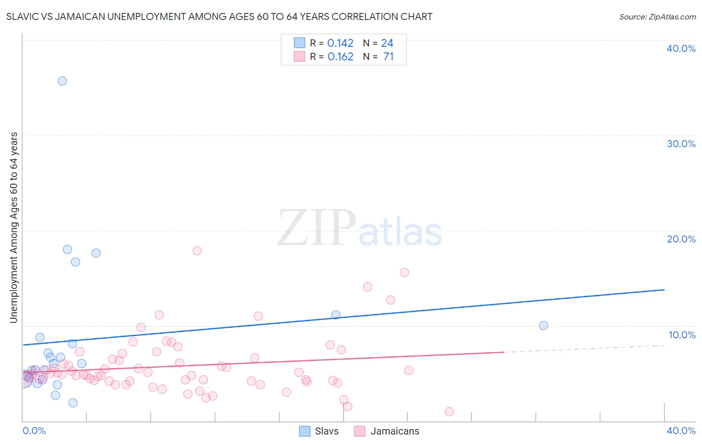 Slavic vs Jamaican Unemployment Among Ages 60 to 64 years