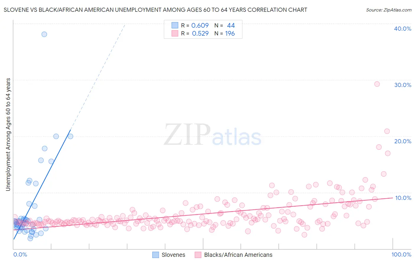 Slovene vs Black/African American Unemployment Among Ages 60 to 64 years