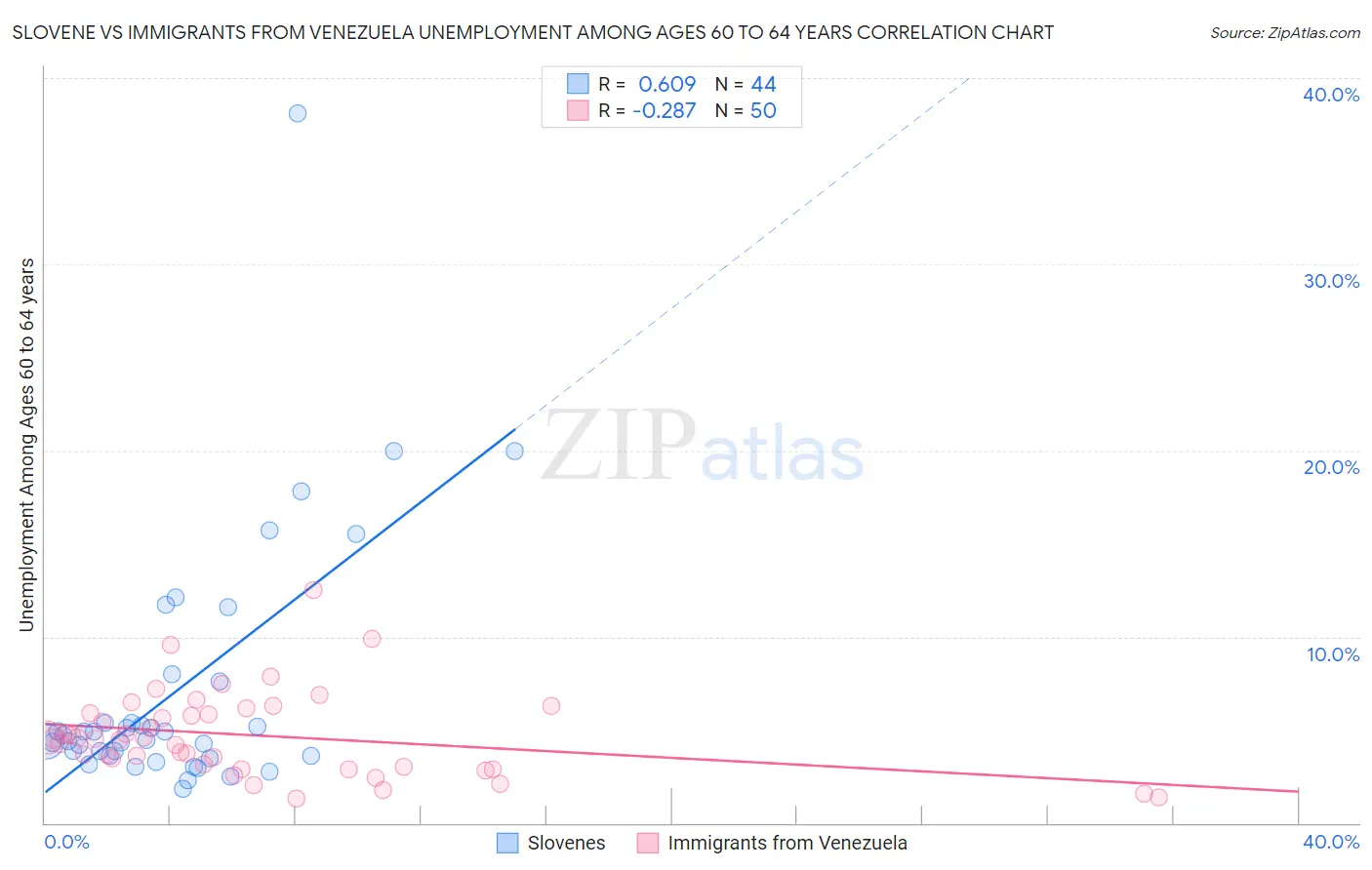 Slovene vs Immigrants from Venezuela Unemployment Among Ages 60 to 64 years