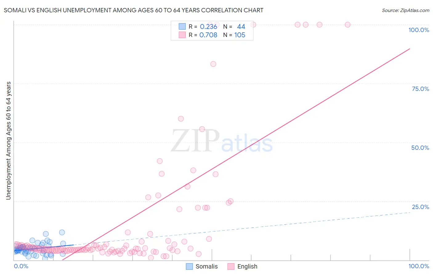 Somali vs English Unemployment Among Ages 60 to 64 years