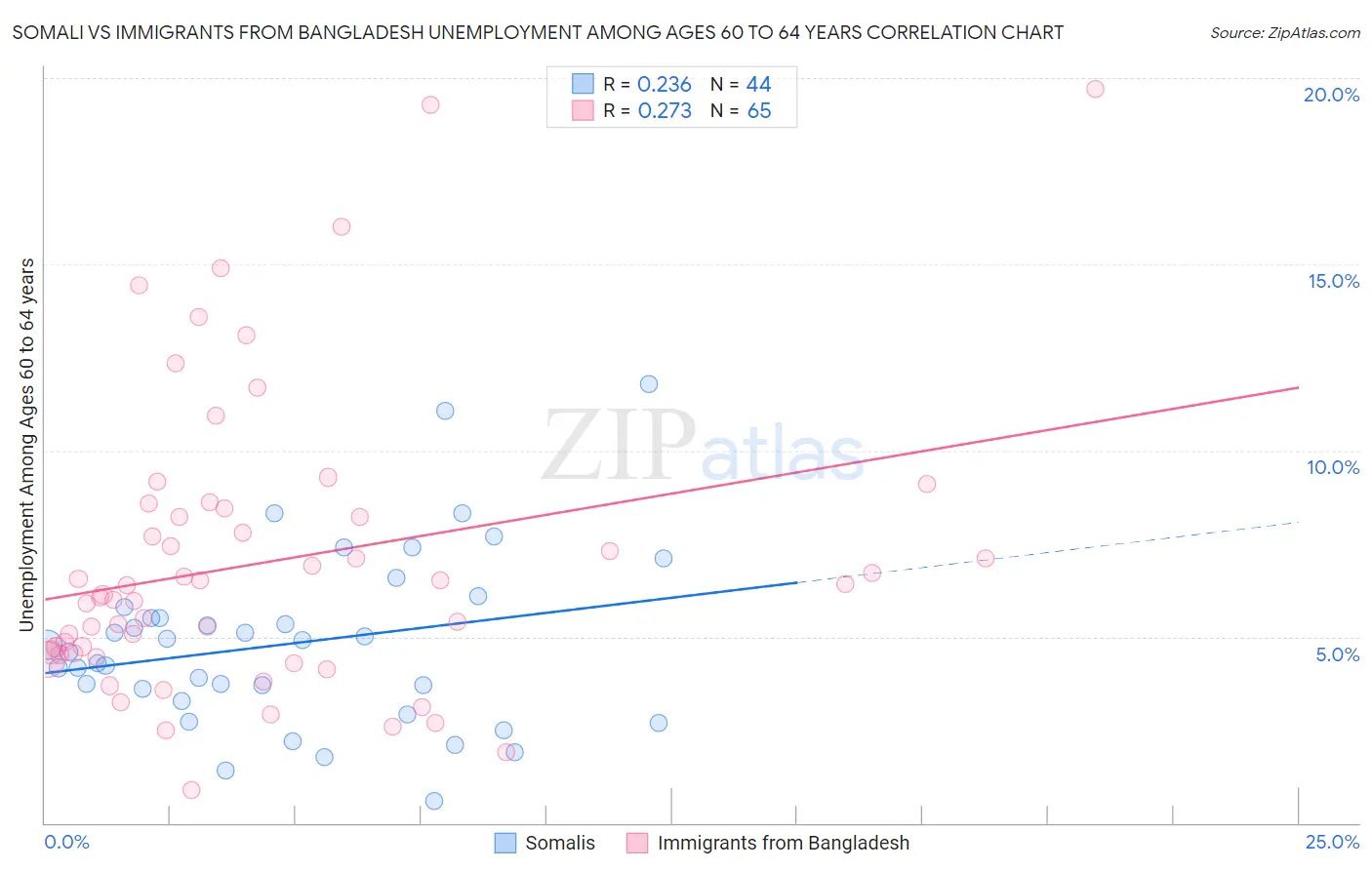 Somali vs Immigrants from Bangladesh Unemployment Among Ages 60 to 64 years