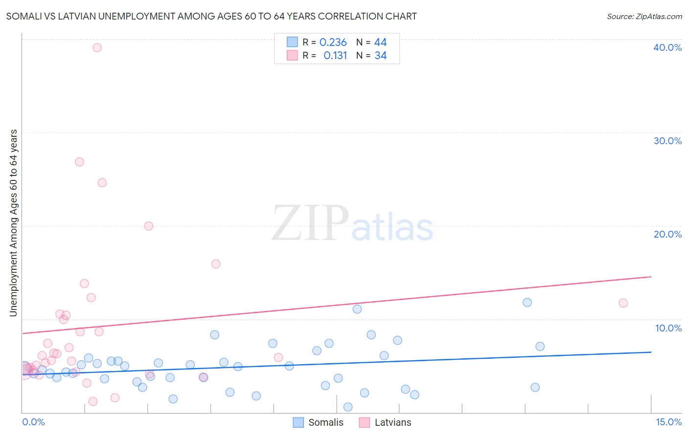 Somali vs Latvian Unemployment Among Ages 60 to 64 years