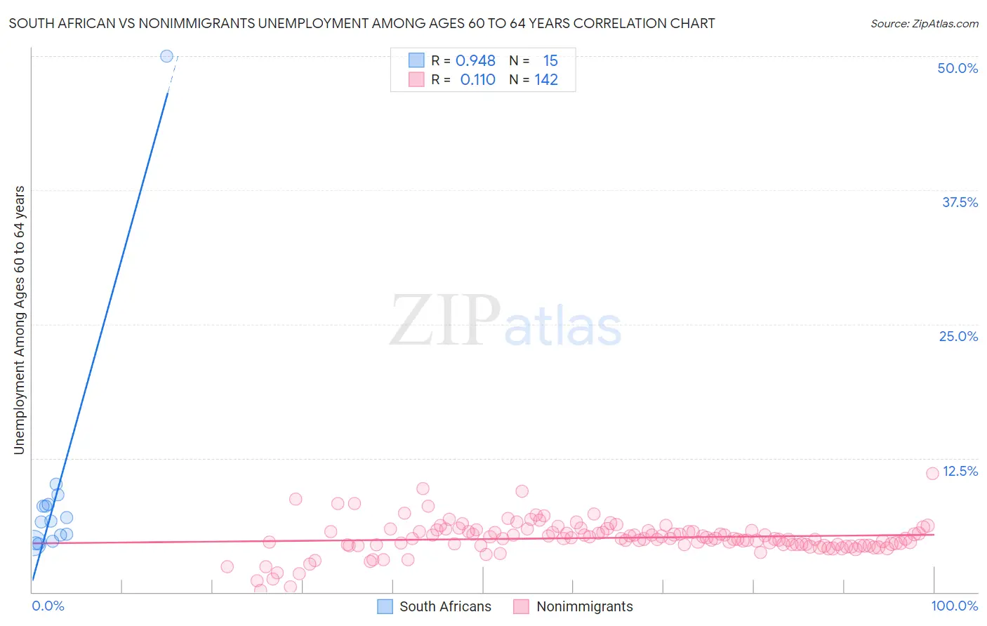 South African vs Nonimmigrants Unemployment Among Ages 60 to 64 years