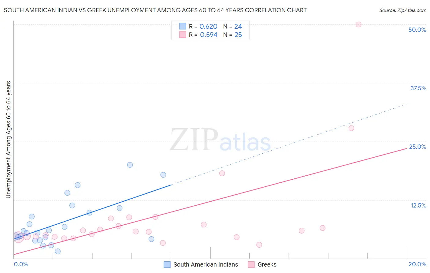 South American Indian vs Greek Unemployment Among Ages 60 to 64 years