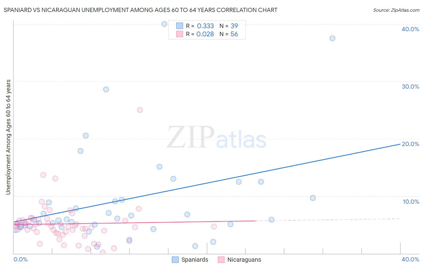 Spaniard vs Nicaraguan Unemployment Among Ages 60 to 64 years