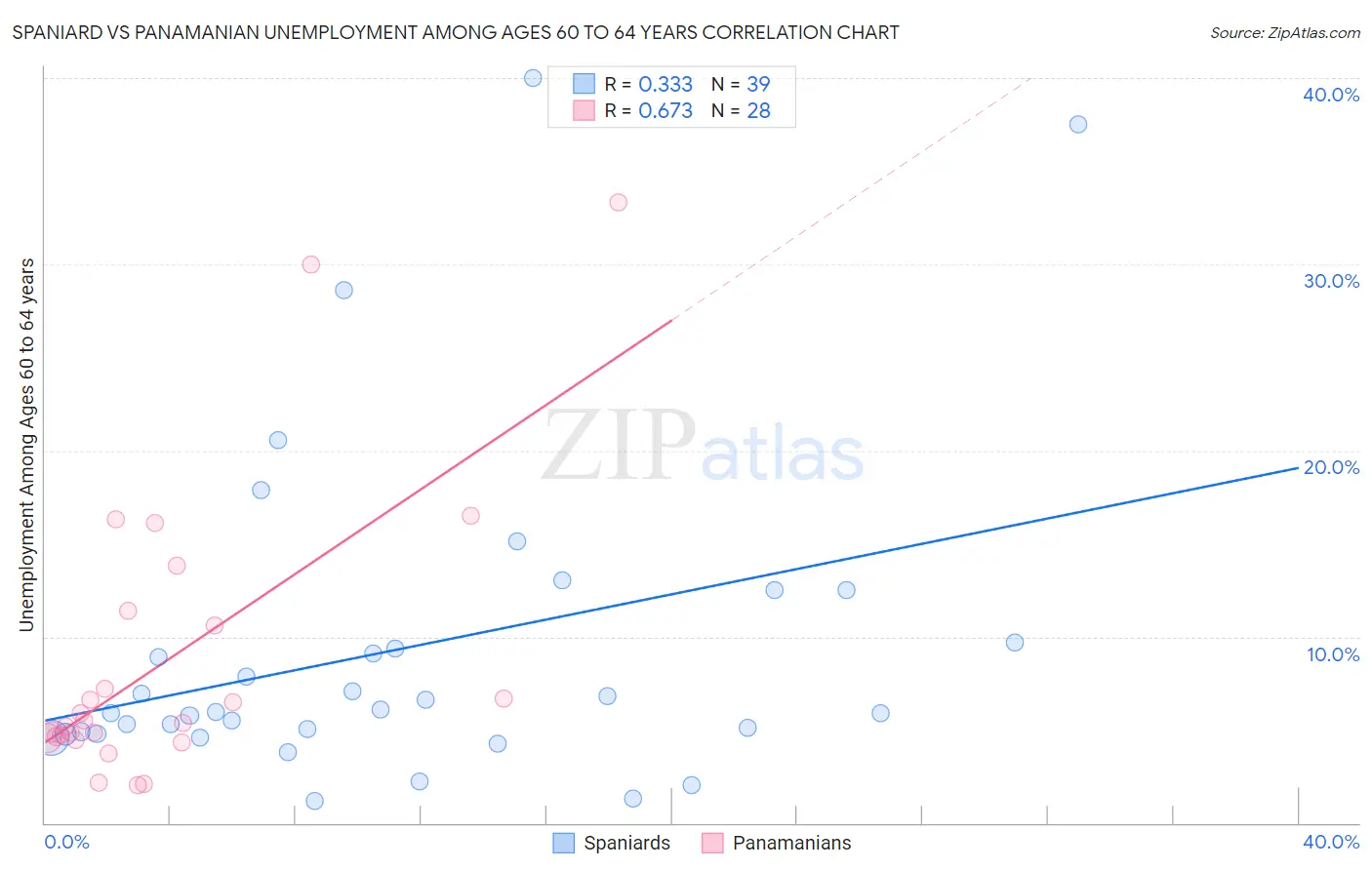 Spaniard vs Panamanian Unemployment Among Ages 60 to 64 years