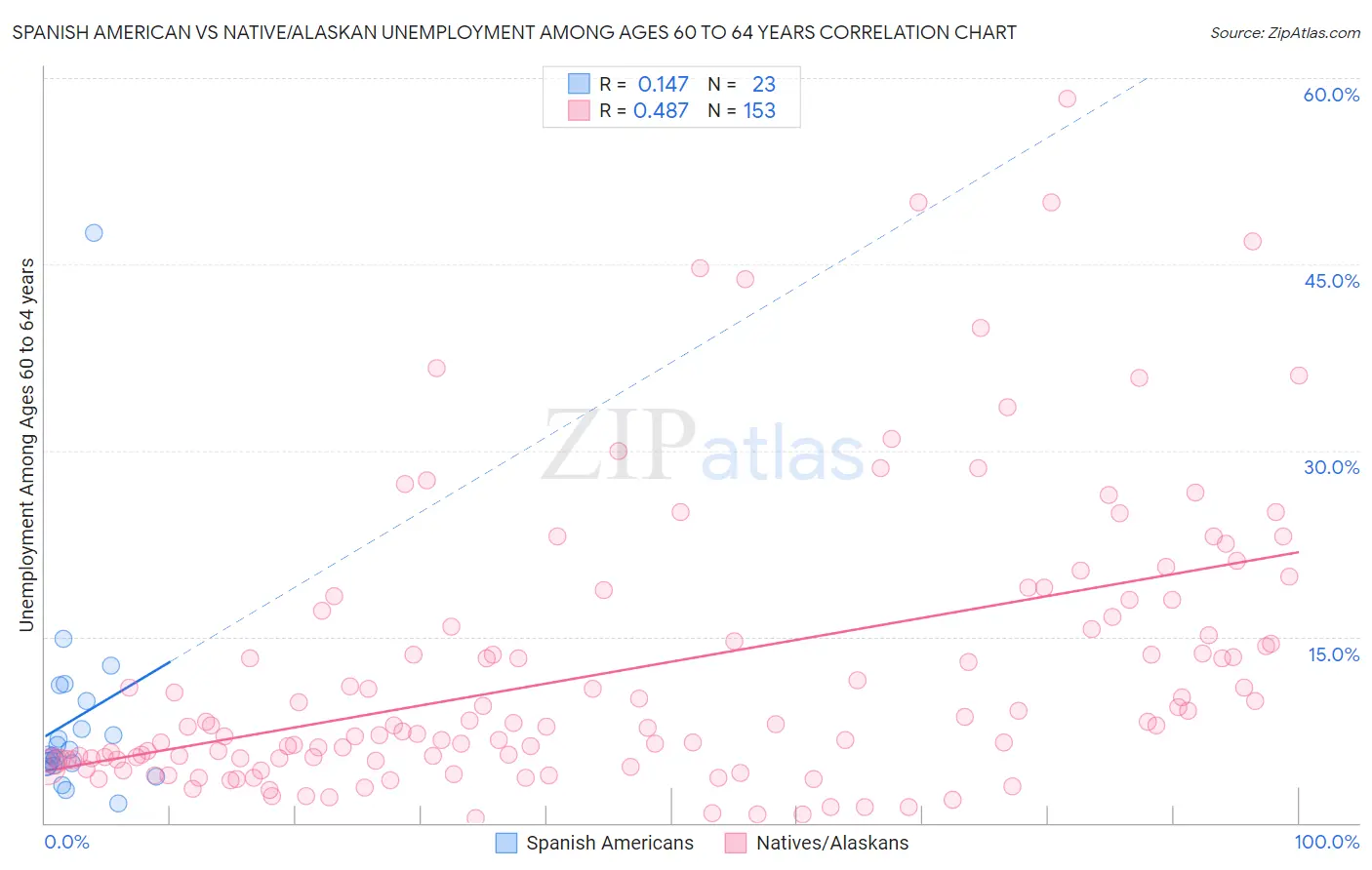 Spanish American vs Native/Alaskan Unemployment Among Ages 60 to 64 years