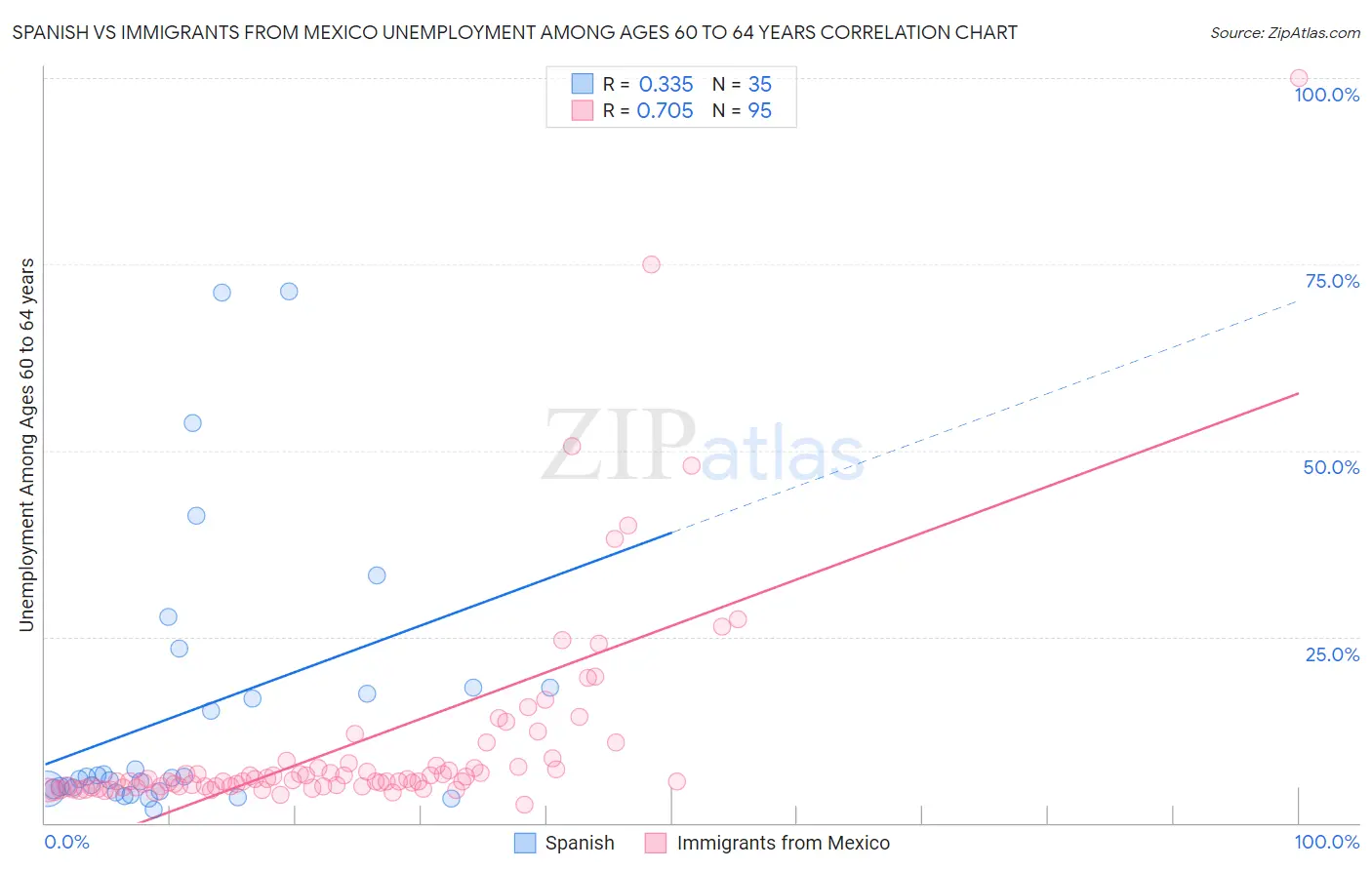 Spanish vs Immigrants from Mexico Unemployment Among Ages 60 to 64 years