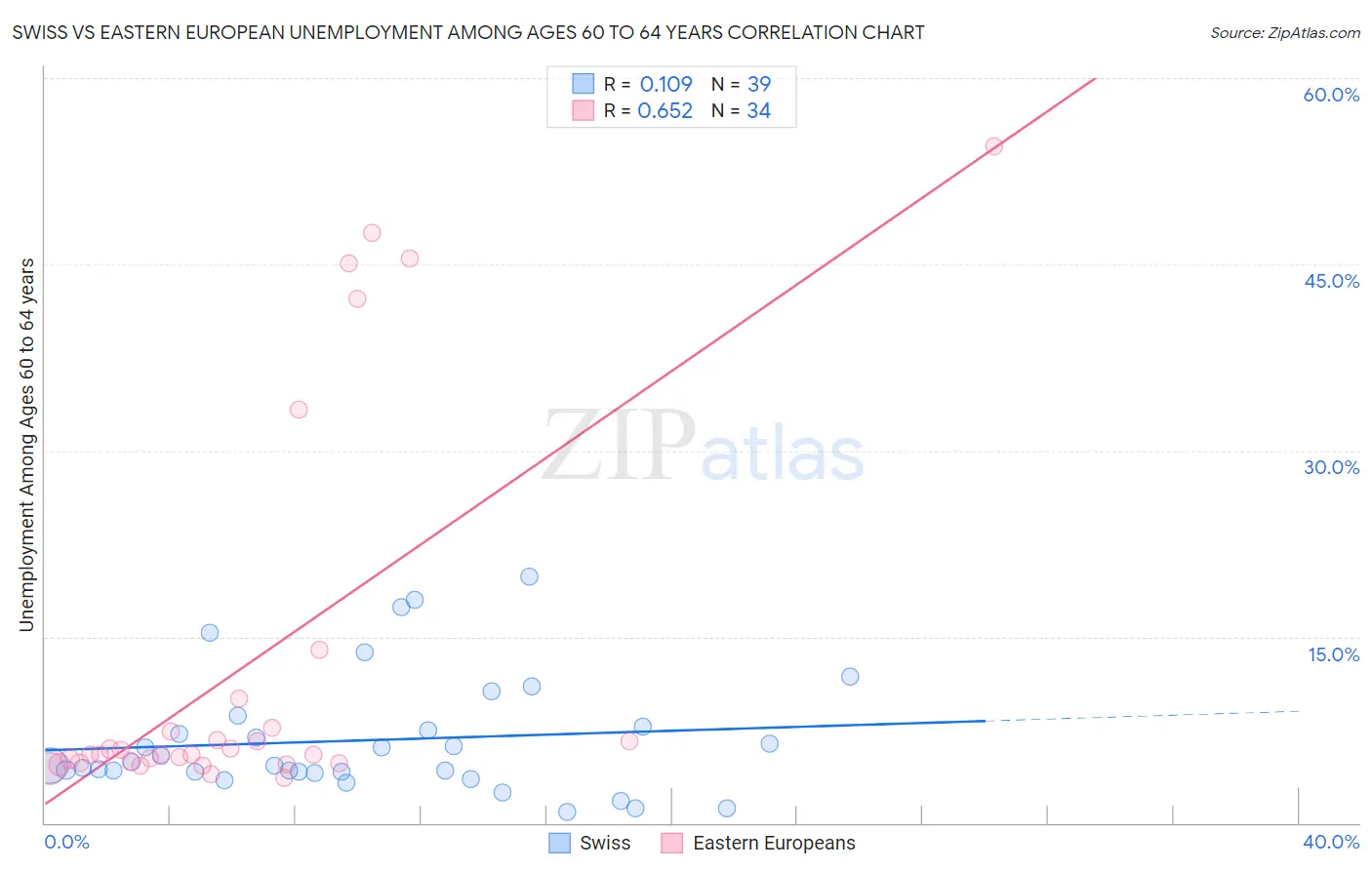 Swiss vs Eastern European Unemployment Among Ages 60 to 64 years