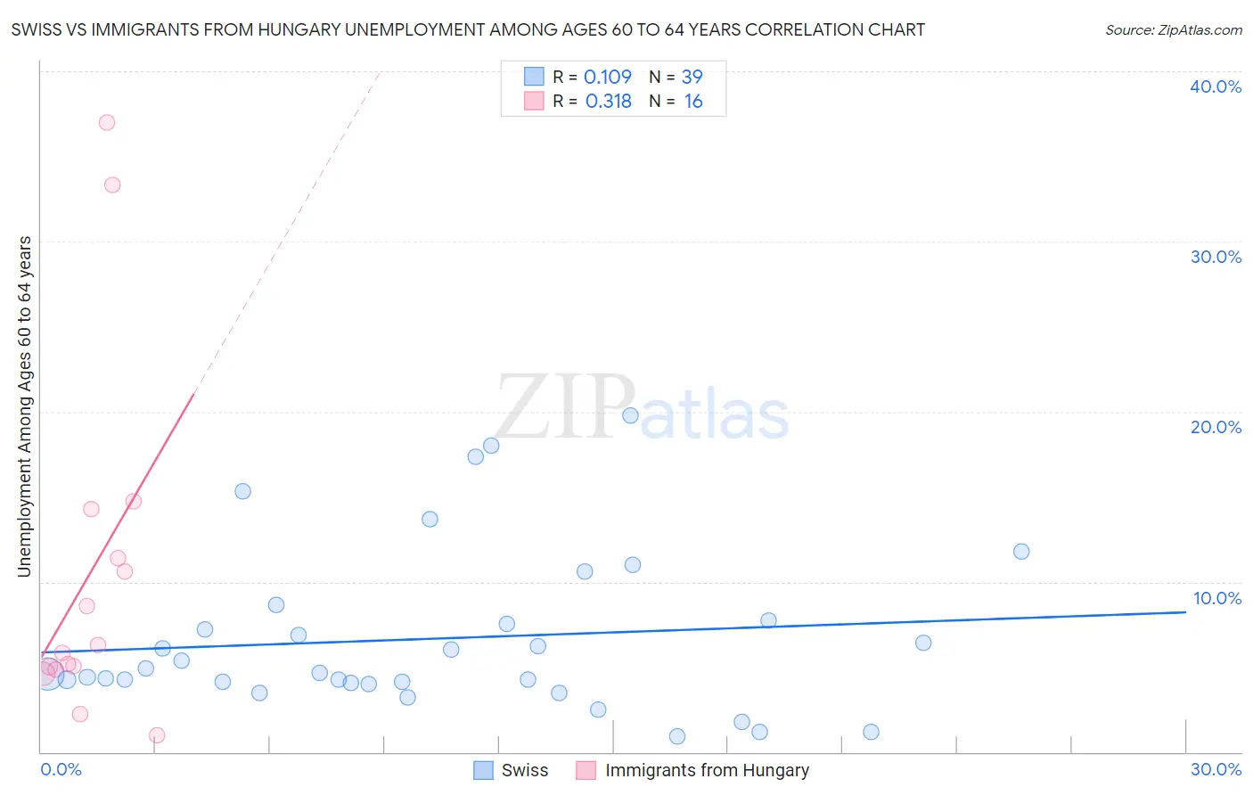 Swiss vs Immigrants from Hungary Unemployment Among Ages 60 to 64 years