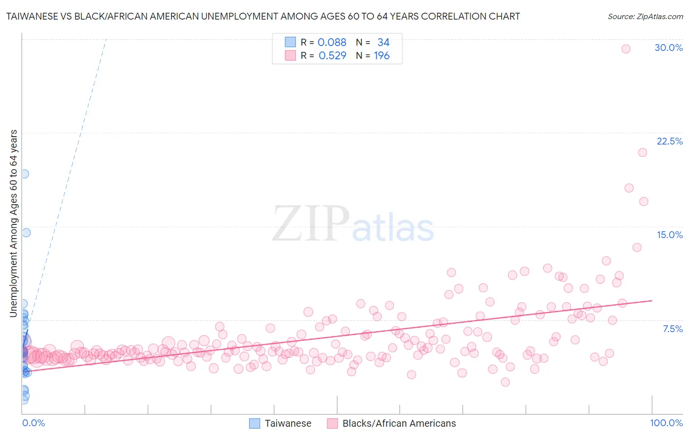 Taiwanese vs Black/African American Unemployment Among Ages 60 to 64 years