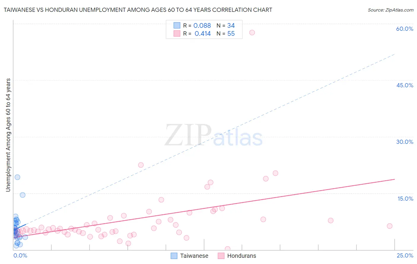 Taiwanese vs Honduran Unemployment Among Ages 60 to 64 years