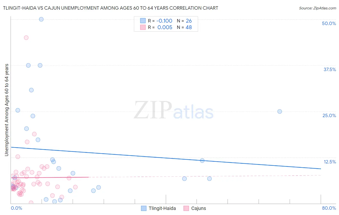 Tlingit-Haida vs Cajun Unemployment Among Ages 60 to 64 years