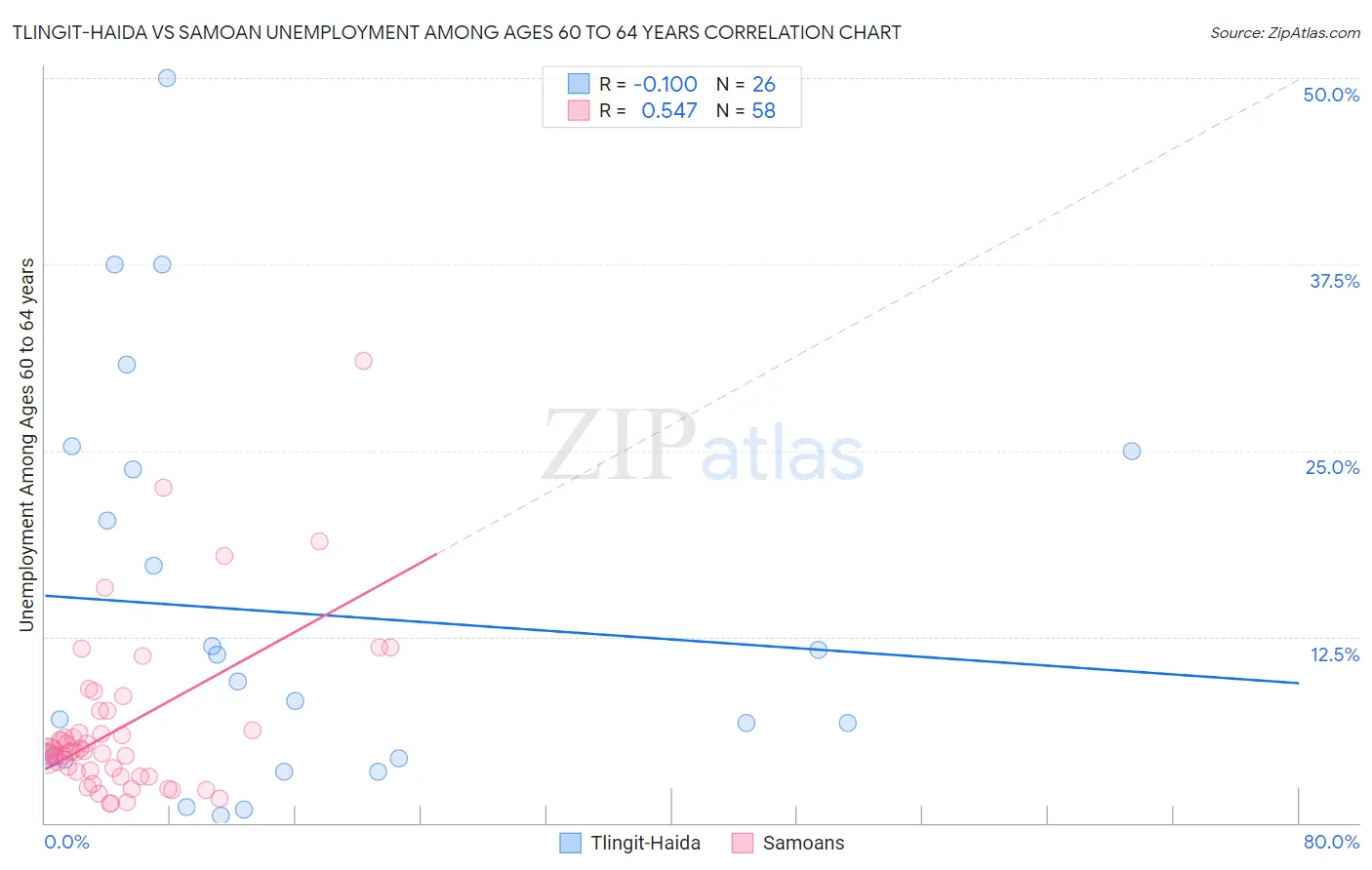 Tlingit-Haida vs Samoan Unemployment Among Ages 60 to 64 years