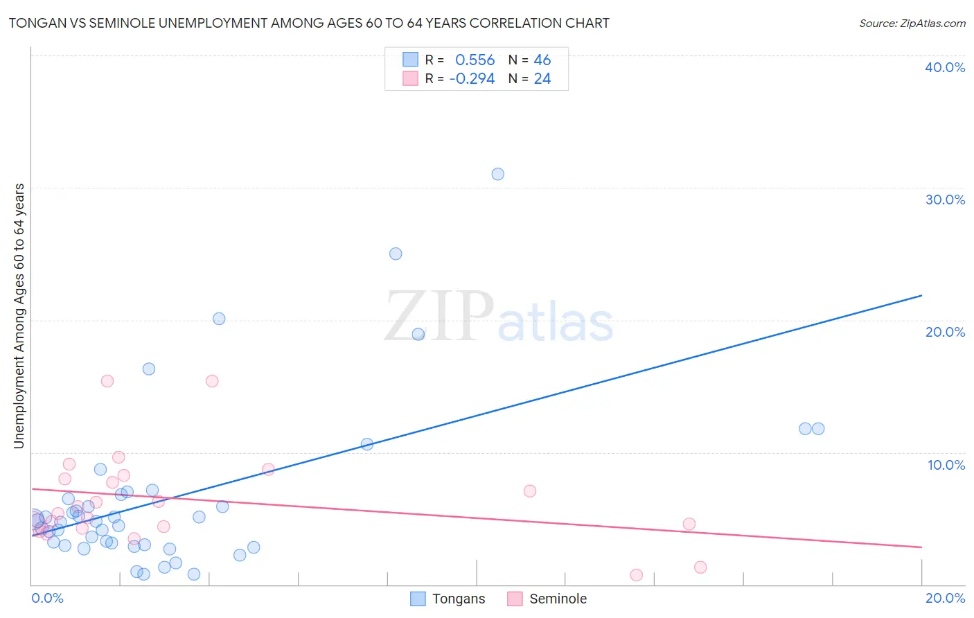 Tongan vs Seminole Unemployment Among Ages 60 to 64 years