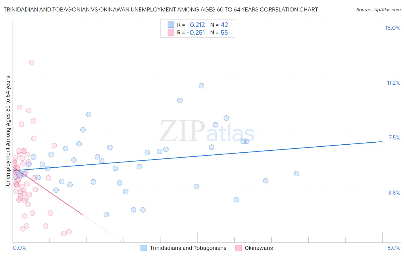 Trinidadian and Tobagonian vs Okinawan Unemployment Among Ages 60 to 64 years