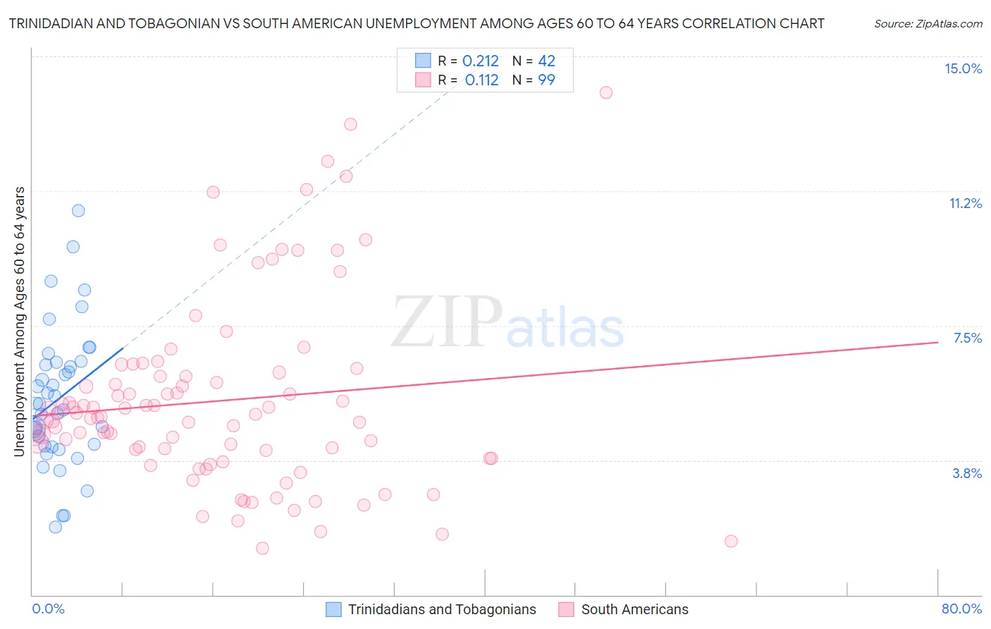 Trinidadian and Tobagonian vs South American Unemployment Among Ages 60 to 64 years