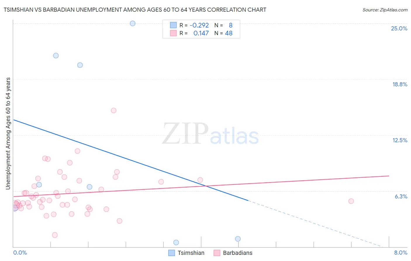 Tsimshian vs Barbadian Unemployment Among Ages 60 to 64 years