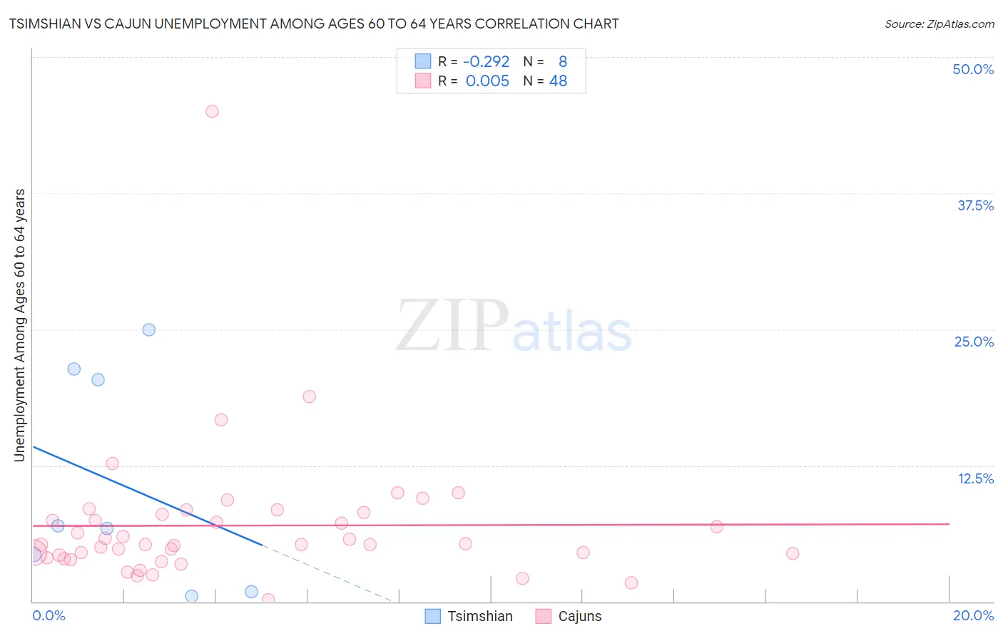 Tsimshian vs Cajun Unemployment Among Ages 60 to 64 years