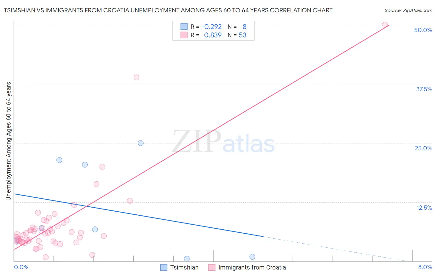 Tsimshian vs Immigrants from Croatia Unemployment Among Ages 60 to 64 years