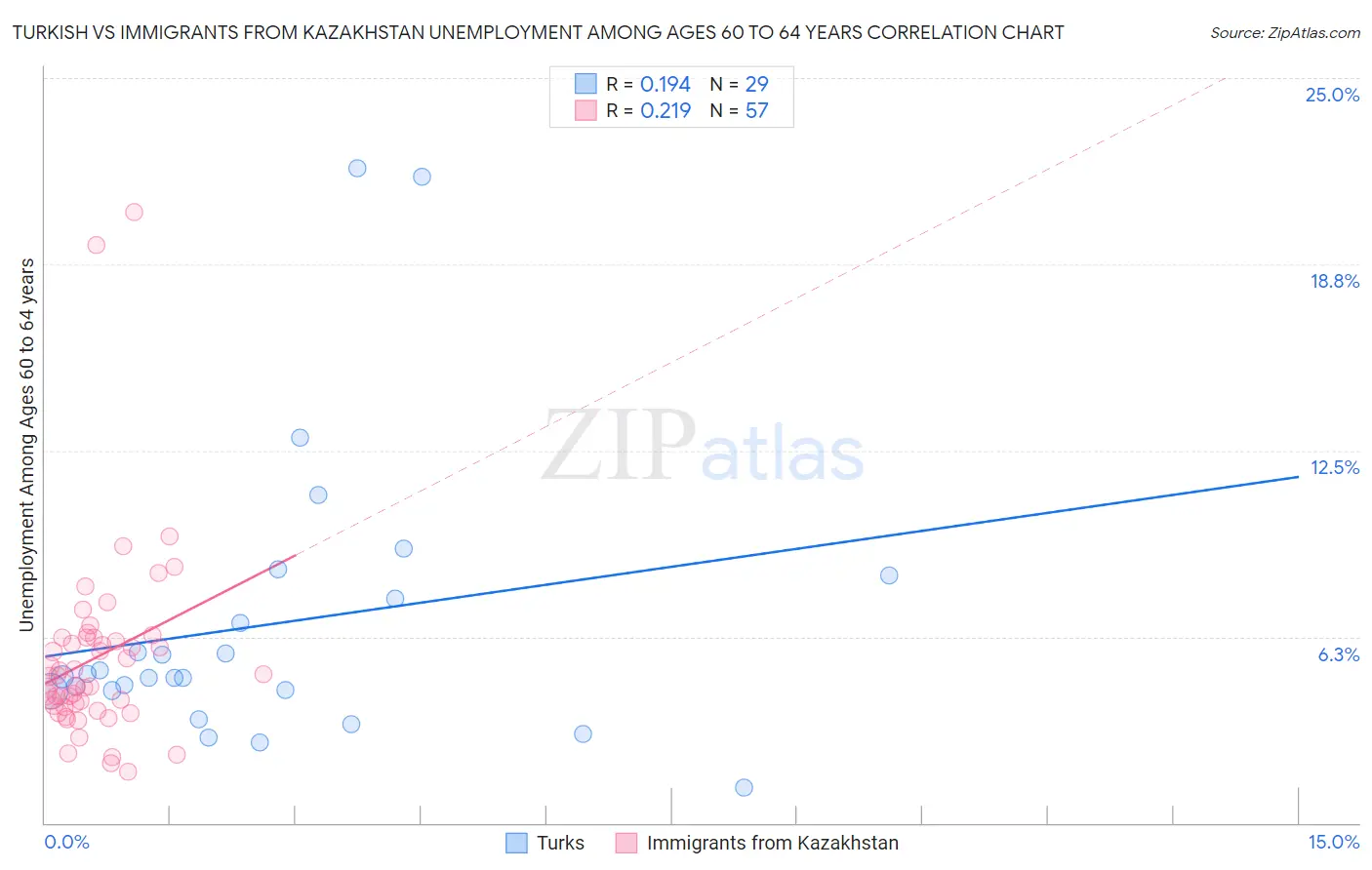 Turkish vs Immigrants from Kazakhstan Unemployment Among Ages 60 to 64 years