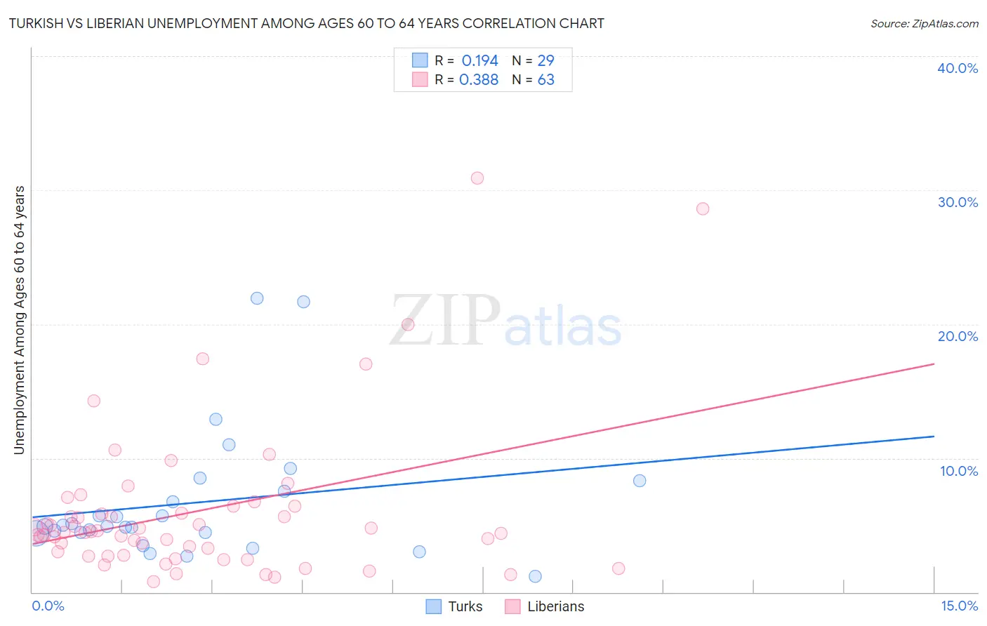 Turkish vs Liberian Unemployment Among Ages 60 to 64 years