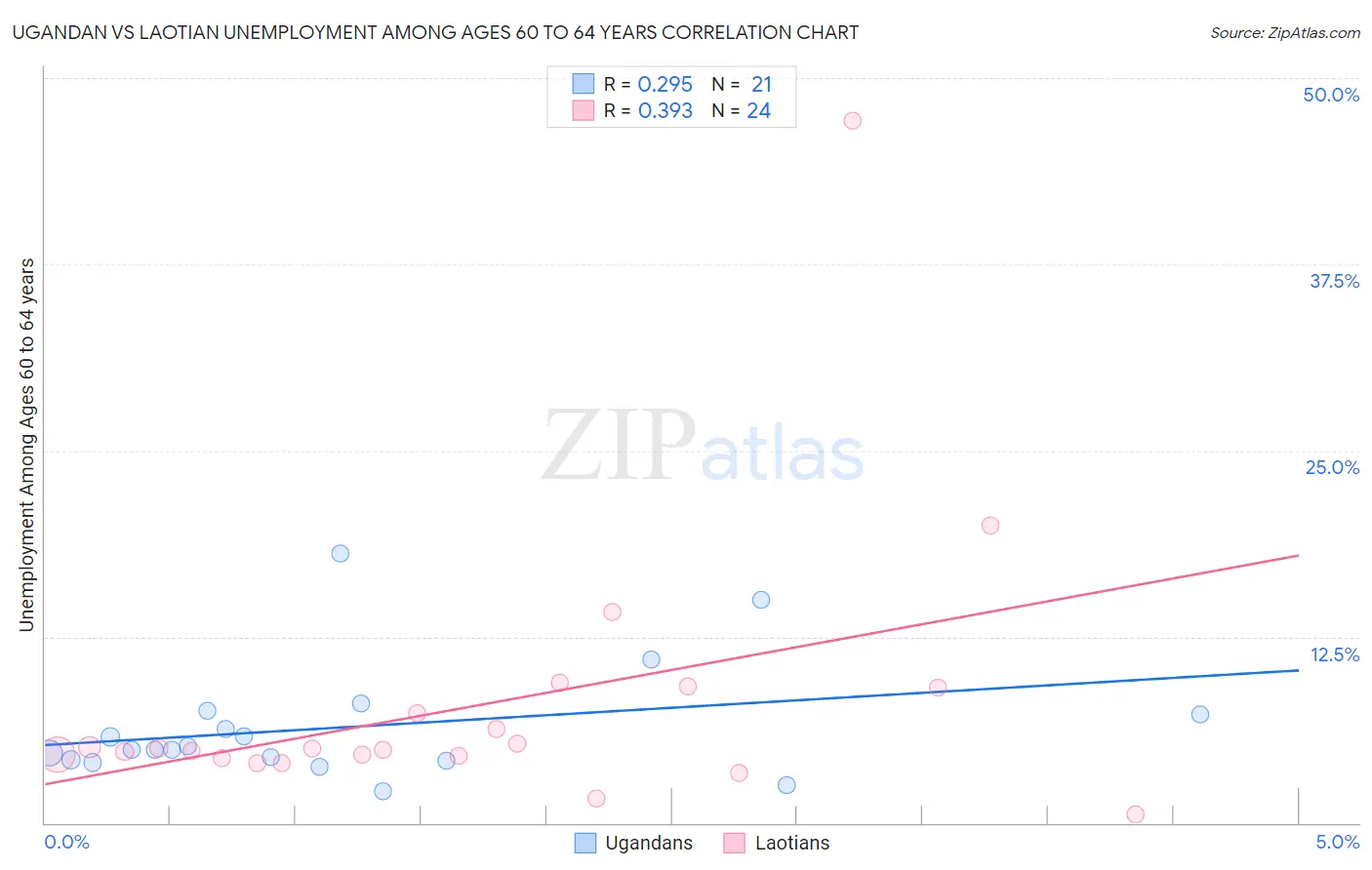 Ugandan vs Laotian Unemployment Among Ages 60 to 64 years