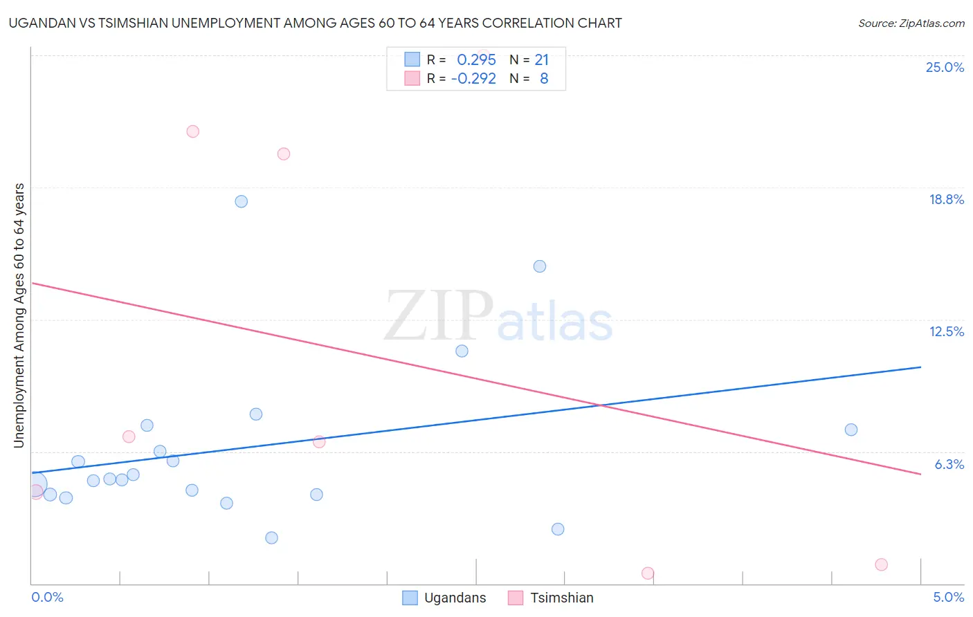 Ugandan vs Tsimshian Unemployment Among Ages 60 to 64 years