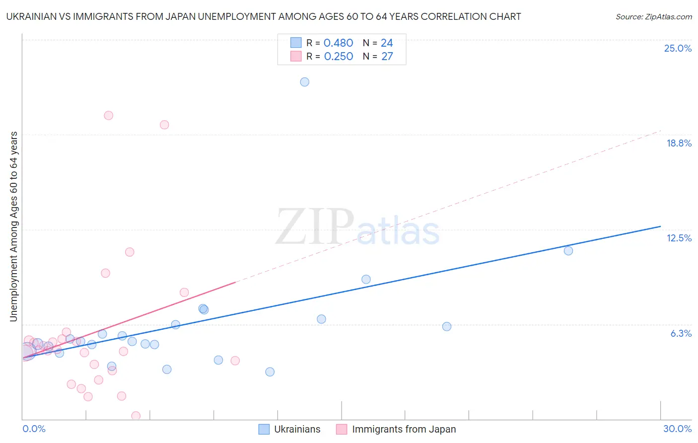 Ukrainian vs Immigrants from Japan Unemployment Among Ages 60 to 64 years