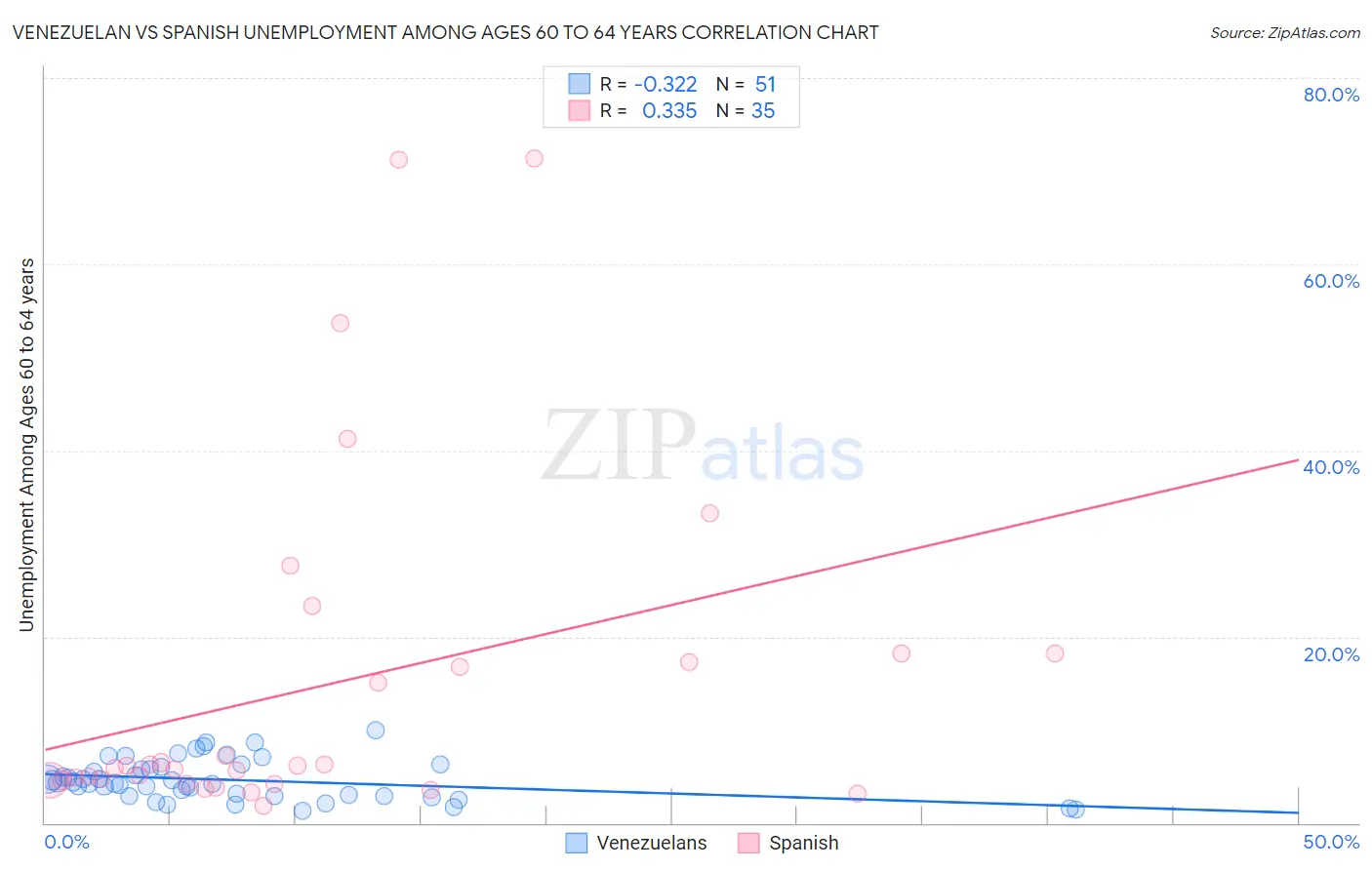 Venezuelan vs Spanish Unemployment Among Ages 60 to 64 years