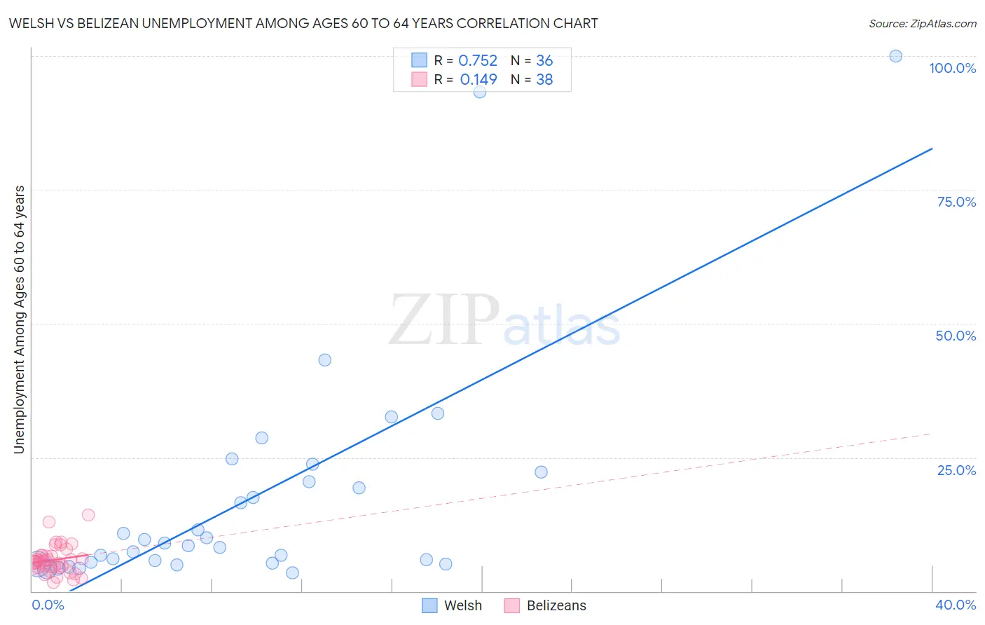 Welsh vs Belizean Unemployment Among Ages 60 to 64 years