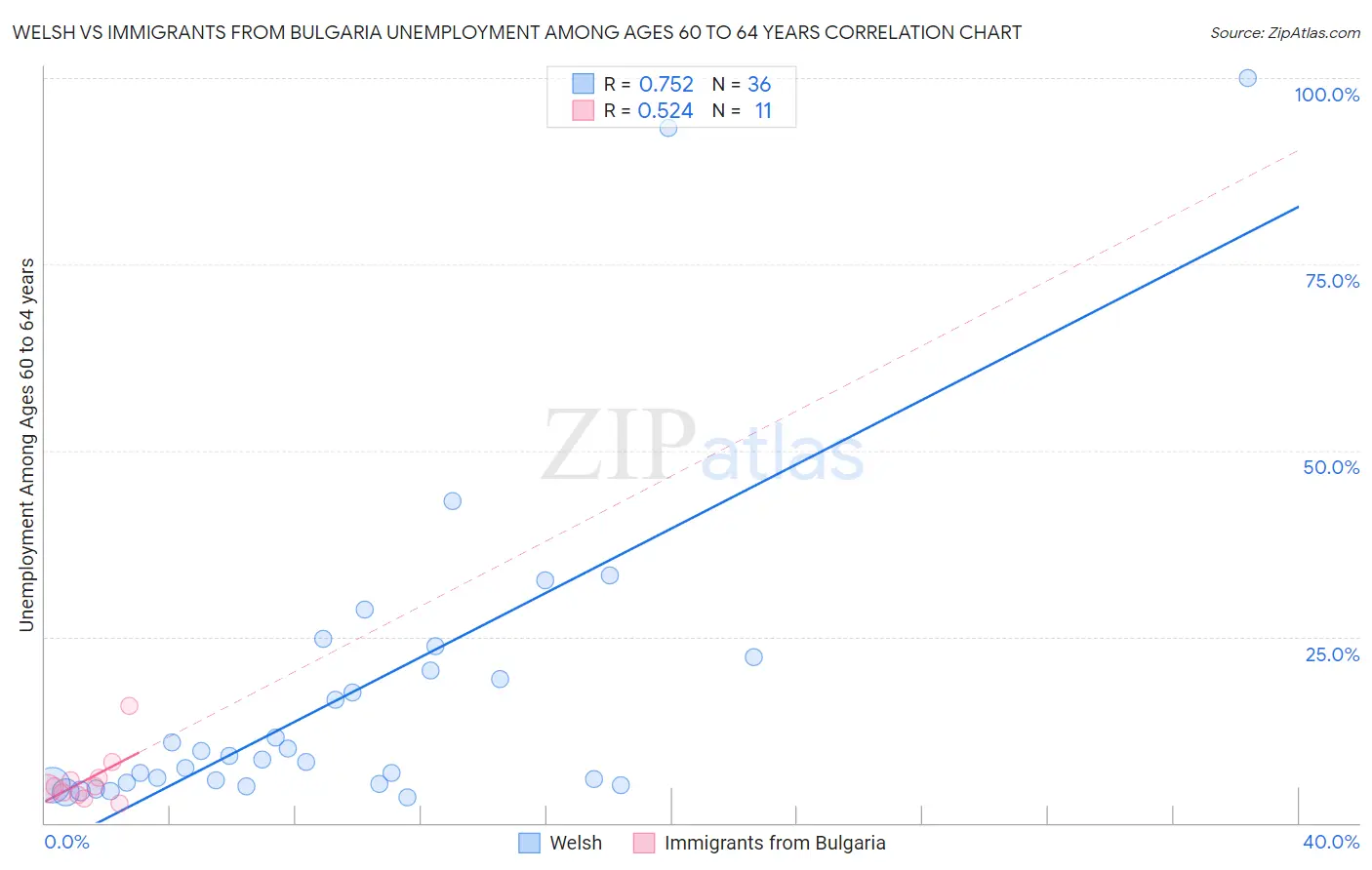 Welsh vs Immigrants from Bulgaria Unemployment Among Ages 60 to 64 years