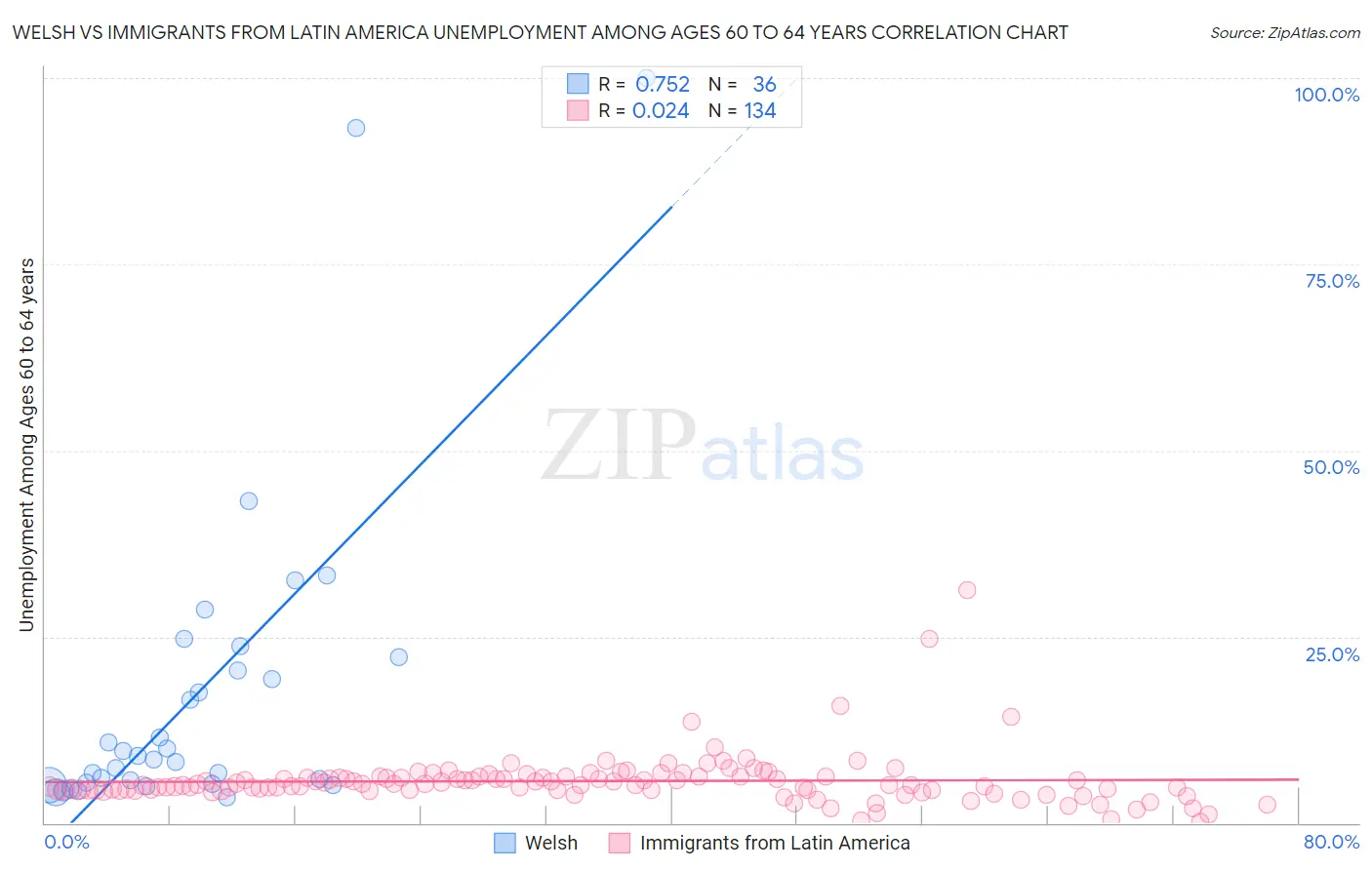 Welsh vs Immigrants from Latin America Unemployment Among Ages 60 to 64 years