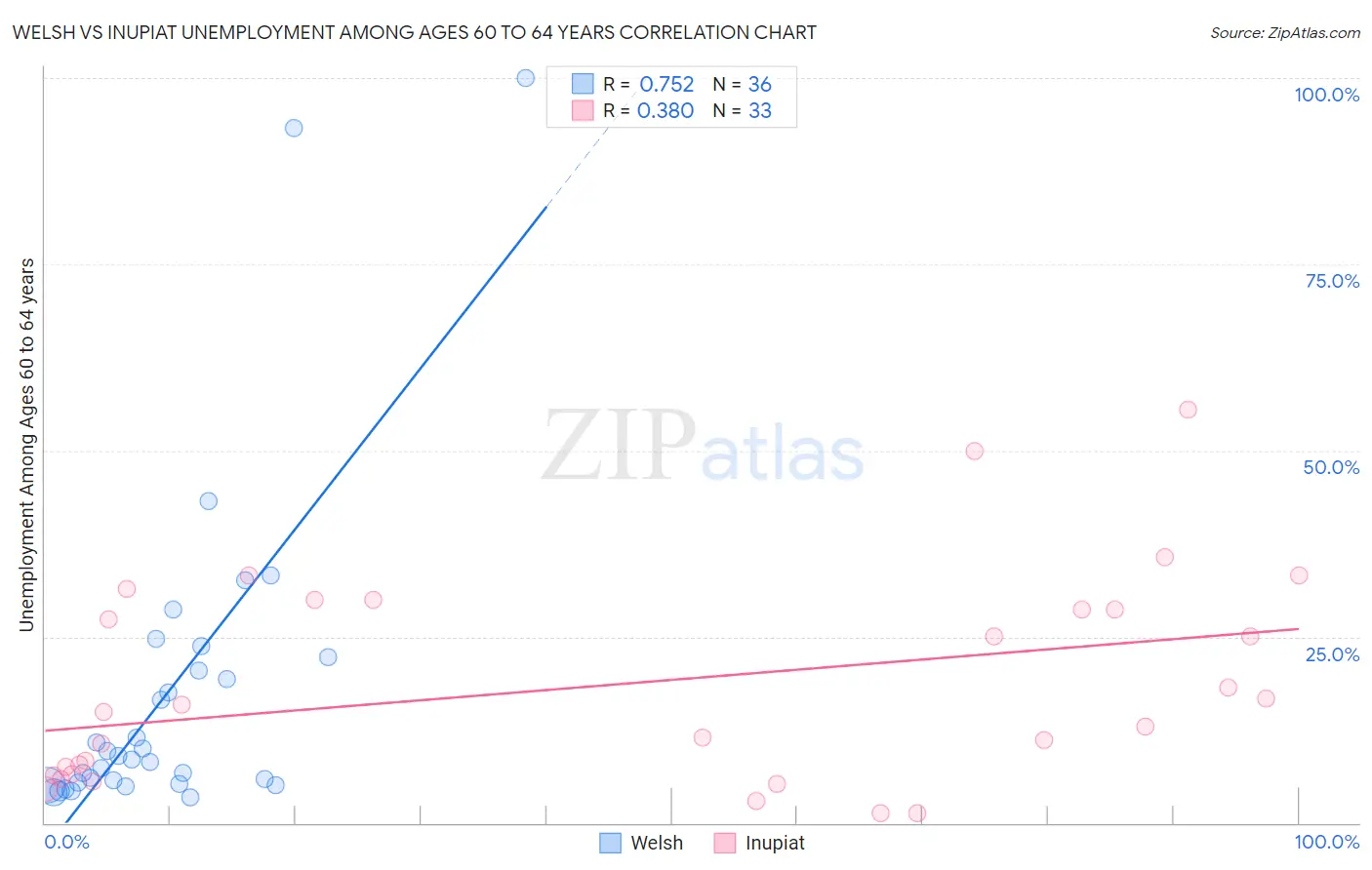 Welsh vs Inupiat Unemployment Among Ages 60 to 64 years