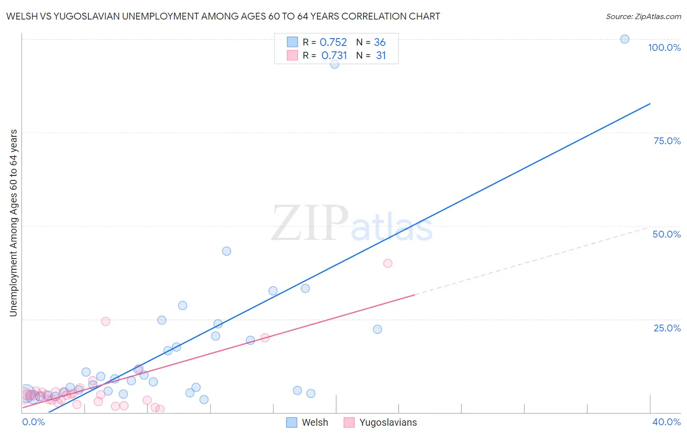 Welsh vs Yugoslavian Unemployment Among Ages 60 to 64 years