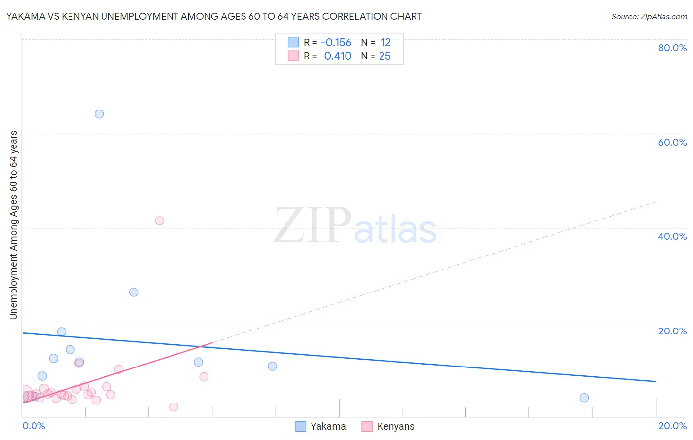 Yakama vs Kenyan Unemployment Among Ages 60 to 64 years